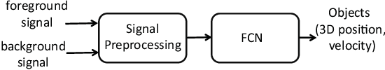 Figure 1 for Object Detection and 3D Estimation via an FMCW Radar Using a Fully Convolutional Network
