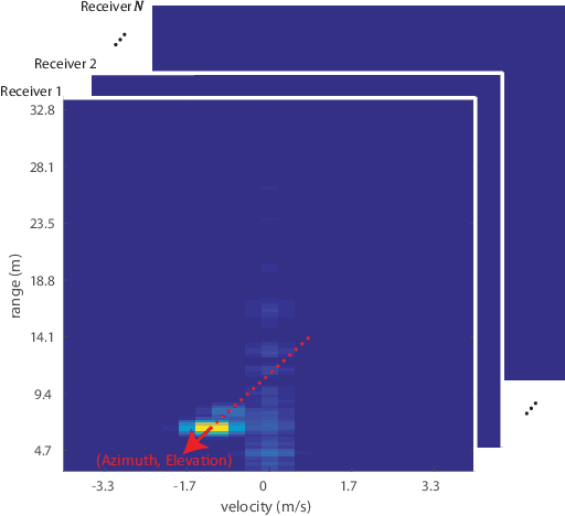 Figure 4 for Object Detection and 3D Estimation via an FMCW Radar Using a Fully Convolutional Network