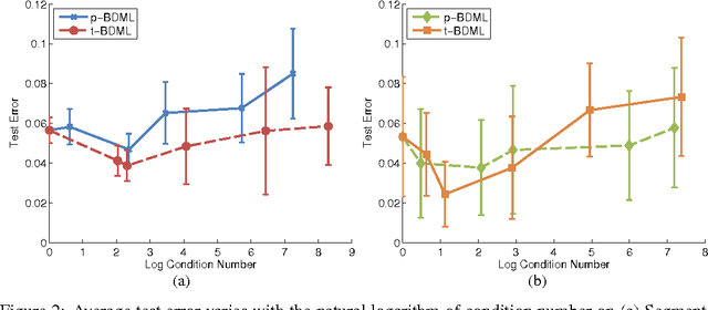 Figure 3 for Bounded-Distortion Metric Learning