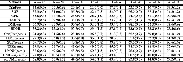 Figure 4 for Bounded-Distortion Metric Learning