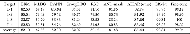 Figure 4 for Domain Generalization for Activity Recognition via Adaptive Feature Fusion