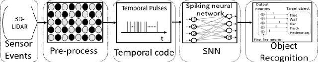 Figure 1 for A Spike Learning System for Event-driven Object Recognition