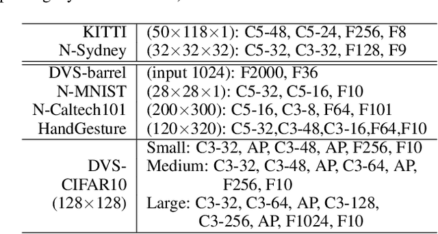 Figure 2 for A Spike Learning System for Event-driven Object Recognition