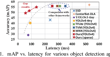 Figure 1 for Achieving Real-Time Object Detection on MobileDevices with Neural Pruning Search