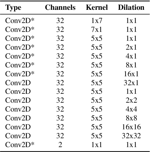 Figure 2 for Efficient Low-Latency Speech Enhancement with Mobile Audio Streaming Networks