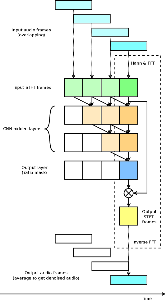 Figure 4 for Efficient Low-Latency Speech Enhancement with Mobile Audio Streaming Networks