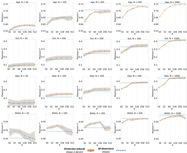 Figure 2 for Empirical Evaluation of Pre-trained Transformers for Human-Level NLP: The Role of Sample Size and Dimensionality