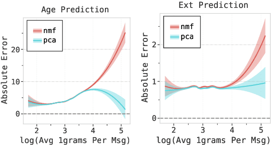 Figure 4 for Empirical Evaluation of Pre-trained Transformers for Human-Level NLP: The Role of Sample Size and Dimensionality