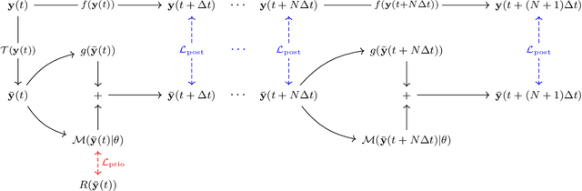 Figure 1 for A posteriori learning for quasi-geostrophic turbulence parametrization