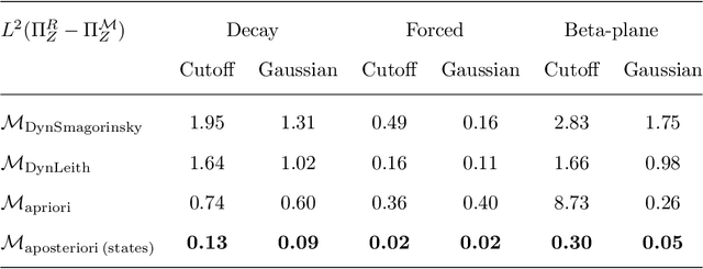 Figure 4 for A posteriori learning for quasi-geostrophic turbulence parametrization