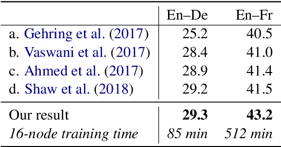 Figure 4 for Scaling Neural Machine Translation