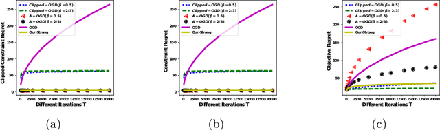 Figure 4 for Online Convex Optimization in Changing Environments and its Application to Resource Allocation