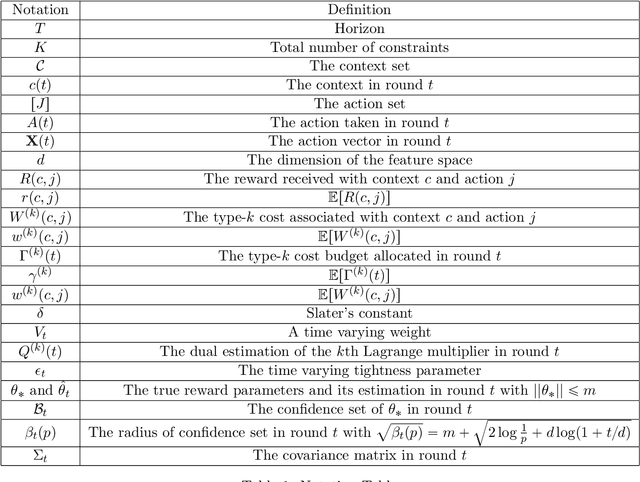 Figure 2 for An Efficient Pessimistic-Optimistic Algorithm for Constrained Linear Bandits