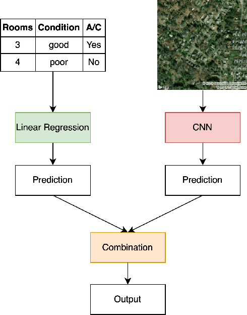 Figure 1 for A Comparison of Multi-View Learning Strategies for Satellite Image-Based Real Estate Appraisal