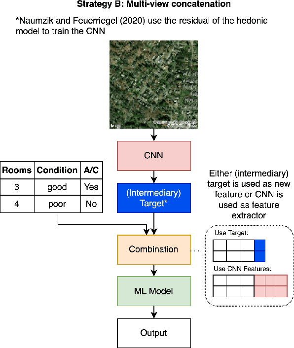 Figure 3 for A Comparison of Multi-View Learning Strategies for Satellite Image-Based Real Estate Appraisal