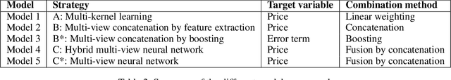 Figure 4 for A Comparison of Multi-View Learning Strategies for Satellite Image-Based Real Estate Appraisal