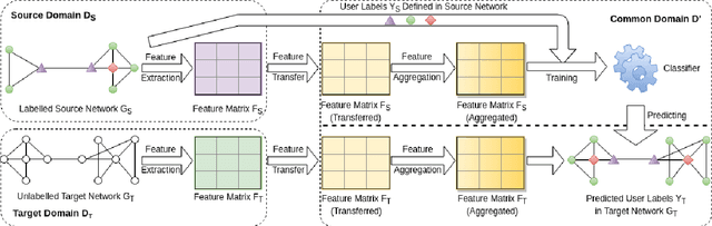 Figure 3 for Understanding Social Networks using Transfer Learning