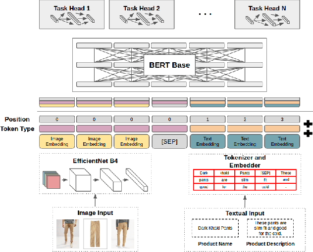 Figure 1 for Exceeding the Limits of Visual-Linguistic Multi-Task Learning