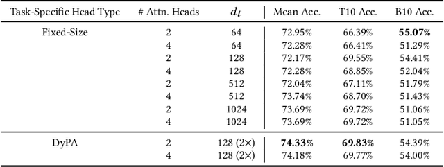 Figure 4 for Exceeding the Limits of Visual-Linguistic Multi-Task Learning