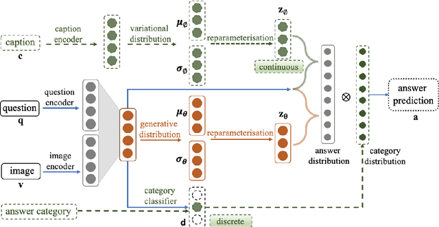 Figure 1 for Latent Variable Models for Visual Question Answering