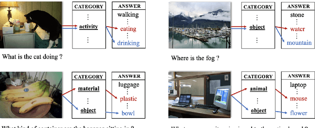 Figure 3 for Latent Variable Models for Visual Question Answering