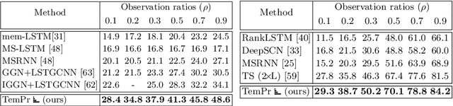 Figure 4 for Temporal Progressive Attention for Early Action Prediction