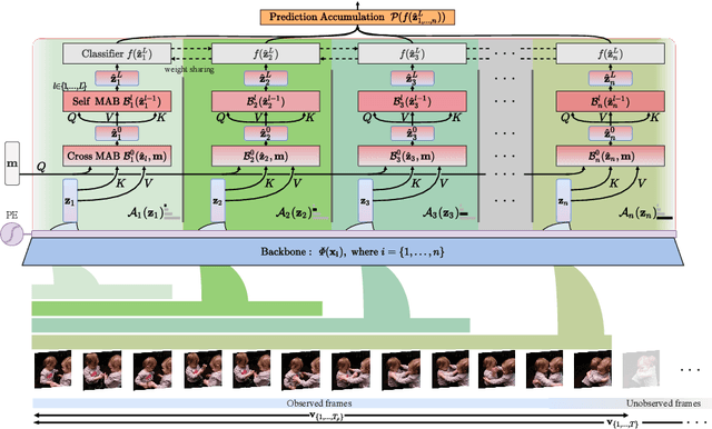 Figure 1 for Temporal Progressive Attention for Early Action Prediction