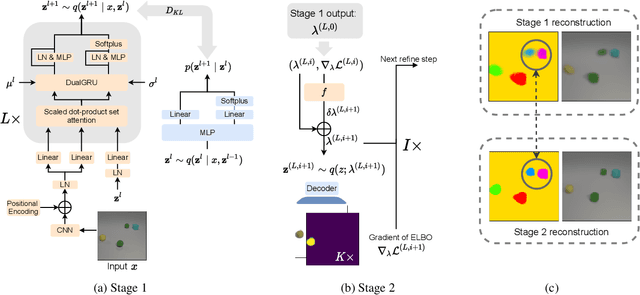 Figure 1 for Efficient Iterative Amortized Inference for Learning Symmetric and Disentangled Multi-Object Representations