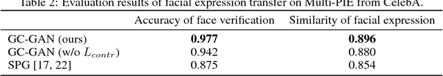 Figure 4 for Geometry-Contrastive GAN for Facial Expression Transfer