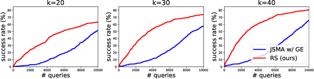 Figure 2 for Sparse-RS: a versatile framework for query-efficient sparse black-box adversarial attacks
