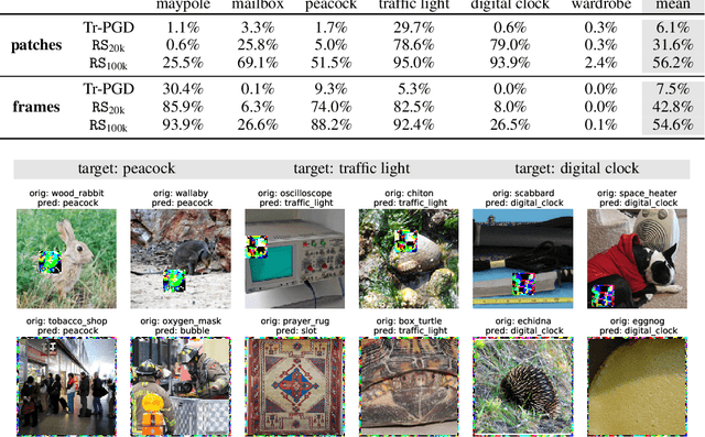 Figure 4 for Sparse-RS: a versatile framework for query-efficient sparse black-box adversarial attacks