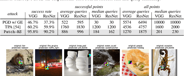 Figure 3 for Sparse-RS: a versatile framework for query-efficient sparse black-box adversarial attacks