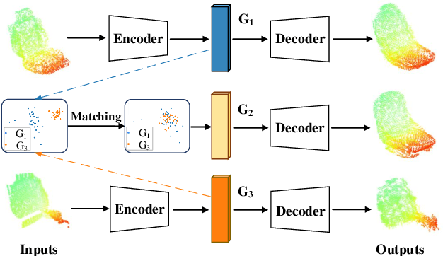 Figure 1 for ASFM-Net: Asymmetrical Siamese Feature Matching Network for Point Completion