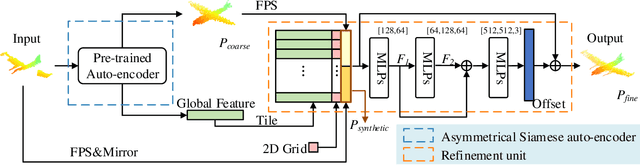 Figure 3 for ASFM-Net: Asymmetrical Siamese Feature Matching Network for Point Completion