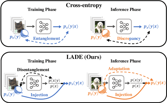 Figure 1 for Disentangling Label Distribution for Long-tailed Visual Recognition