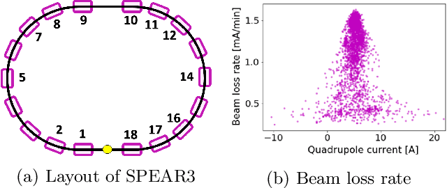 Figure 1 for Physics-informed Gaussian Process for Online Optimization of Particle Accelerators