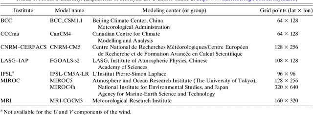 Figure 1 for Decadal climate predictions using sequential learning algorithms