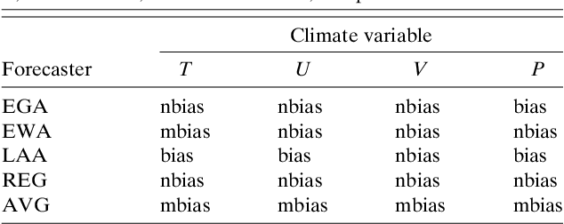 Figure 3 for Decadal climate predictions using sequential learning algorithms