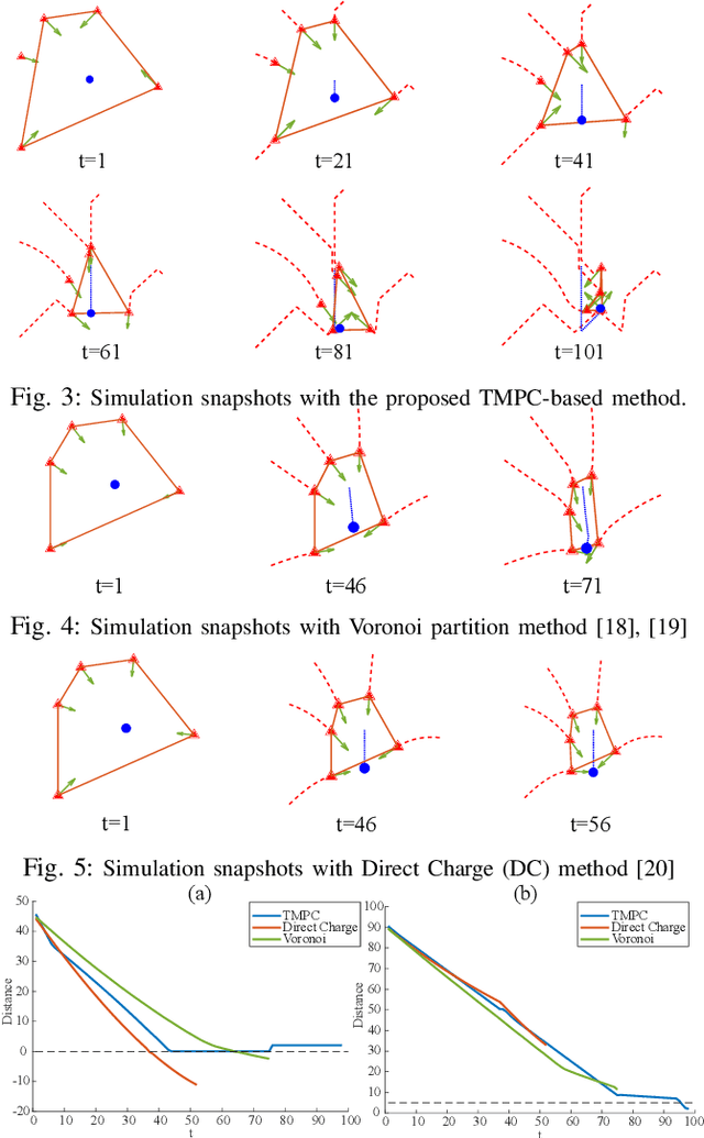 Figure 3 for Encirclement Guaranteed Cooperative Pursuit with Robust Model Predictive Control