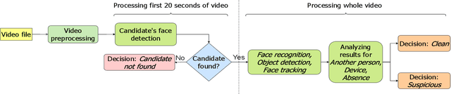 Figure 4 for Cheating Detection Pipeline for Online Interviews and Exams