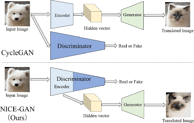 Figure 1 for Reusing Discriminators for Encoding Towards Unsupervised Image-to-Image Translation