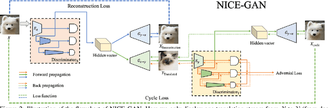 Figure 3 for Reusing Discriminators for Encoding: Towards Unsupervised Image-to-Image Translation
