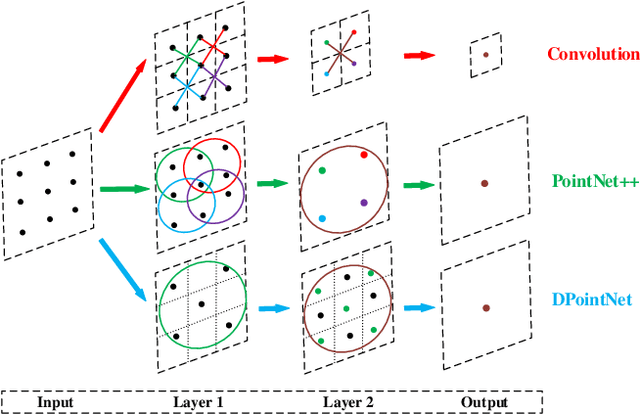 Figure 3 for DPointNet: A Density-Oriented PointNet for 3D Object Detection in Point Clouds