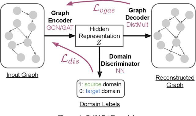 Figure 2 for Efficient Variational Graph Autoencoders for Unsupervised Cross-domain Prerequisite Chains