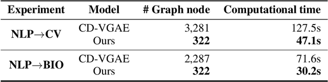 Figure 4 for Efficient Variational Graph Autoencoders for Unsupervised Cross-domain Prerequisite Chains