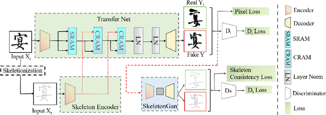 Figure 3 for SE-GAN: Skeleton Enhanced GAN-based Model for Brush Handwriting Font Generation