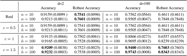 Figure 2 for Improving Adversarial Robustness by Contrastive Guided Diffusion Process