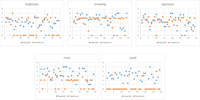 Figure 4 for Using consumer feedback from location-based services in PoI recommender systems for people with autism