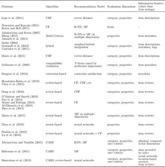 Figure 1 for Using consumer feedback from location-based services in PoI recommender systems for people with autism
