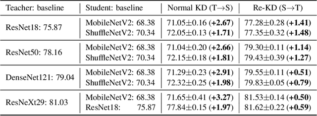 Figure 2 for Revisit Knowledge Distillation: a Teacher-free Framework